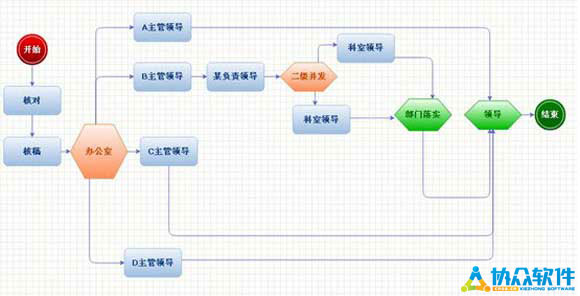 公文并发流程